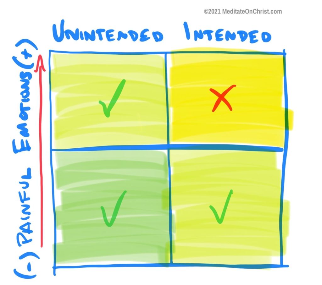 The Pain-Intention Matrix of Forgiveness